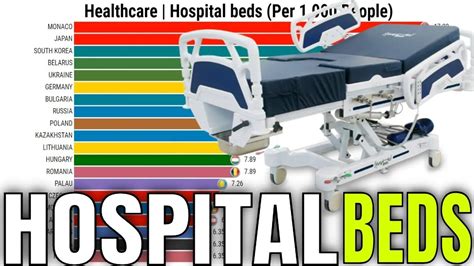 Countries With the Most Hospital Beds Per Capita in the World (Per 1,000 People) - YouTube