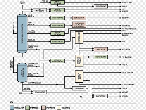 Crude Oil Refinery Flow Chart