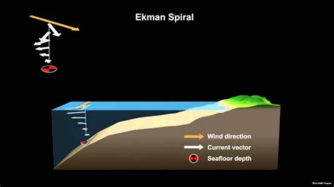 Ekman Spiral - YouTube