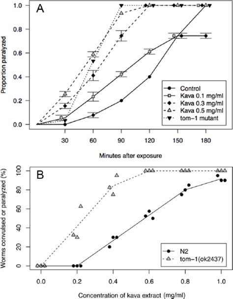 A Behavioral Survey of the Effects of Kavalactones on Caenorhabditis ...