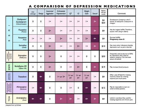 Family Practice Pearls: Depression Medication Chart