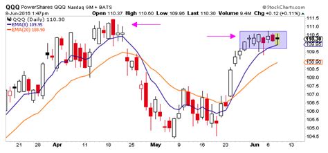 Why Market Bears Are Eyeing The Power $QQQs