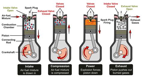 How Does Car & Motorcycle Engine Works? - CYCOPRO Asia Official Website