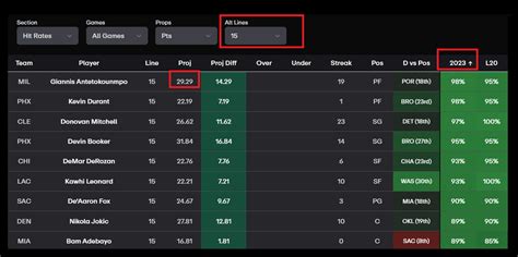 NBA Player Prop Insights: Alternate Lines | Props.Cash