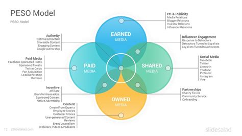 PESO Model Google Slides Template Diagrams - SlideSalad