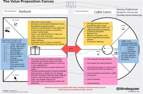 Value Proposition (III). From roasting and selling coffee to “inspiring ...