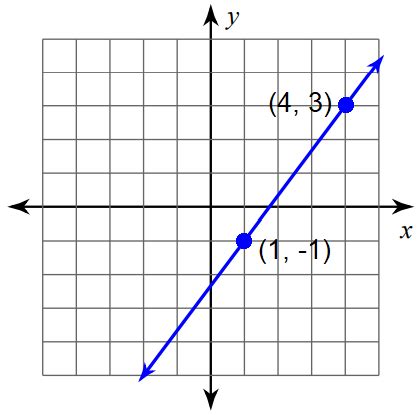 Linear Equations Review Jeopardy Template