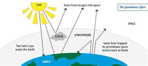 √99以上 atmosphere diagram greenhouse gases 339877