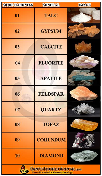 What is Mohs Scale of Hardness | Mohs Scale of Mineral Hardness of a ...