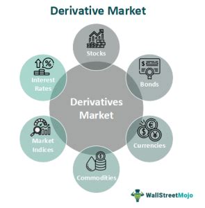 Derivatives Market - What Is It, Types, Importance, Advantages