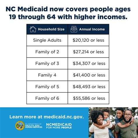 NC Medicaid for More People