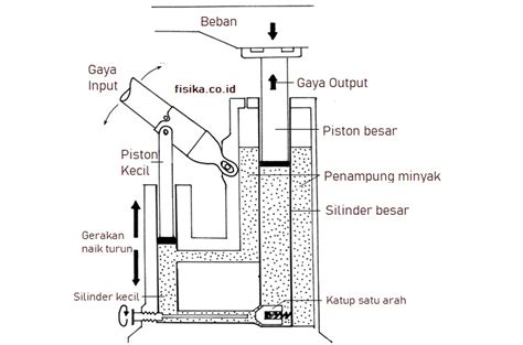 Dongkrak Hidrolik Fisika - Homecare24