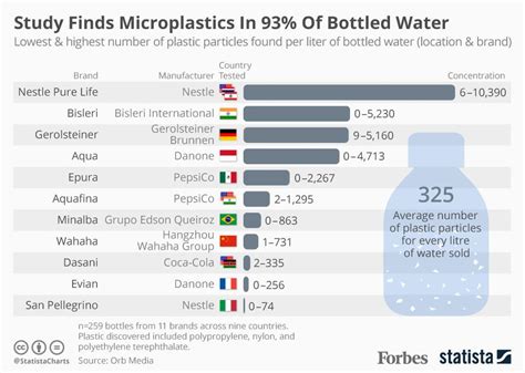 Aquafina Water Quality Report