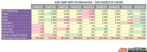 MPV IN MALAYSIA COMPARISON – SPECIFICATION & PRICE CHART