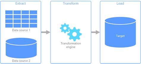 Extract, transform, load (ETL) - Azure Architecture Center | Microsoft Learn