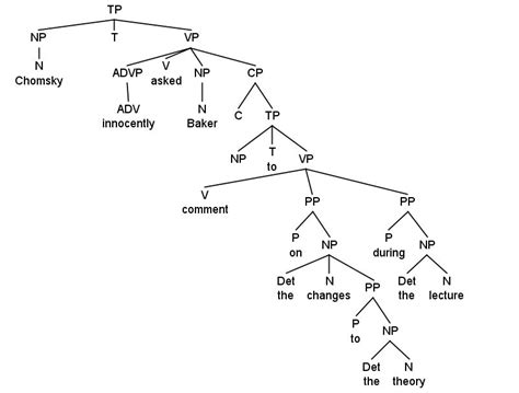 Syntax Tree