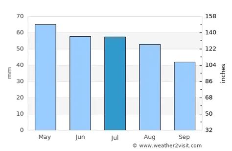 Dunedin Weather in July 2024 | New Zealand Averages | Weather-2-Visit