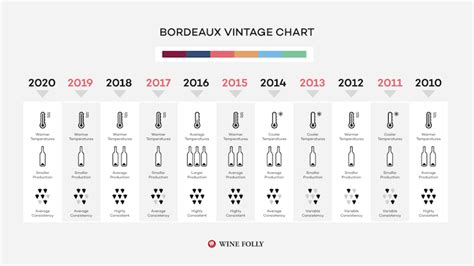 Find the best year for you in our Bordeaux Vintage Chart | Wine Folly