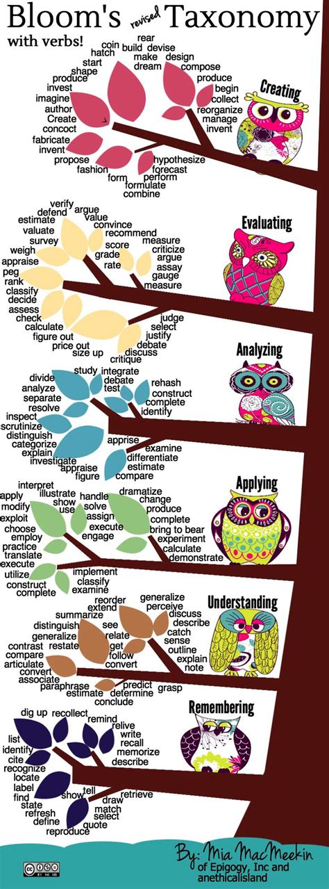 Bloom's taxonomy...verbs in lesson planning | Taxonomía de bloom, Enseñanza aprendizaje, Educacion