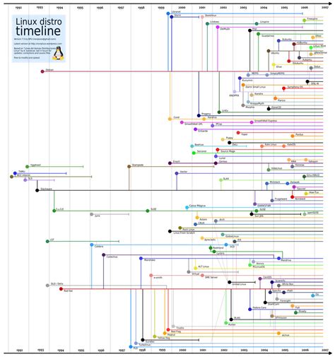 linux distro timeline 2007 v1 by loganmacoy on DeviantArt