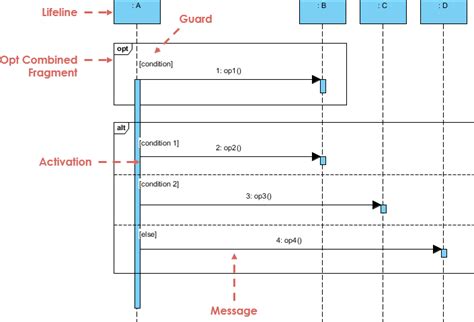 Sequence Diagram, UML Diagrams Example: Branching with opt and alt - Visual Paradigm Community ...