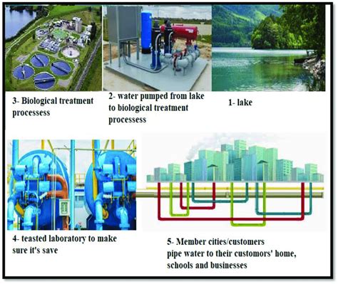 Block diagram of drinking water supply system. | Download Scientific ...