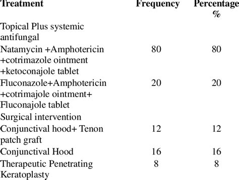 Treatment of fungal corneal ulcer (n=100) | Download Scientific Diagram