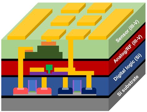 Electronics | Free Full-Text | Heterogeneous and Monolithic 3D ...