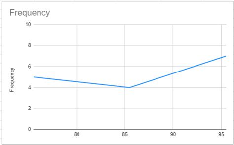 Frequency Polygon - Excel & Google Sheets - Automate Excel