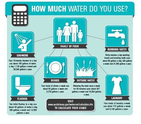 How much water do you use? Info graphic of water consumption in our ...