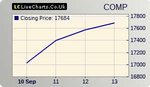 1 day NASDAQ chart | Chartoasis.com