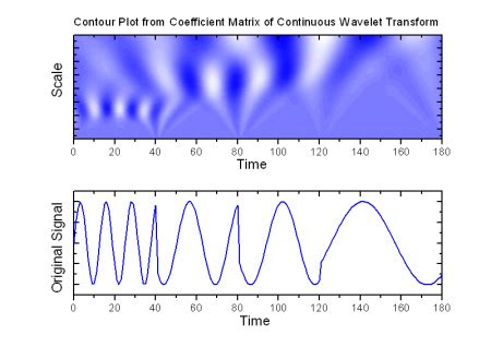 Help Online - Origin Help - Continuous Wavelet Transform