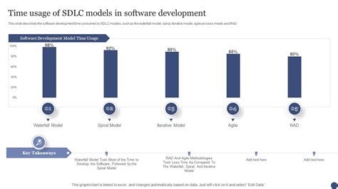 Time Usage Of SDLC Models In Software Development SDLC Ppt Powerpoint Presentation Inspiration ...