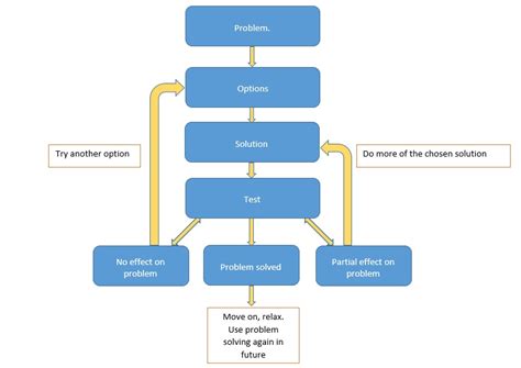 Problem Solving Flow Chart Dangerous Intersection - Riset