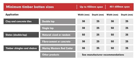 How to choose the right roof batten sizes | Marley