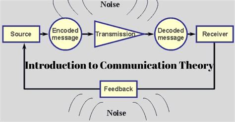 Introduction to Communication Theory | Communication theory, Communication, Lecture