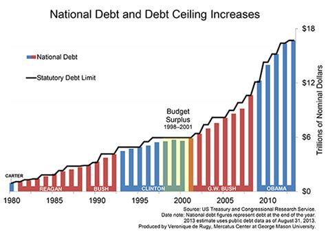 Thirty-Two Years of Bipartisan Debt-Ceiling Raises | Mercatus Center