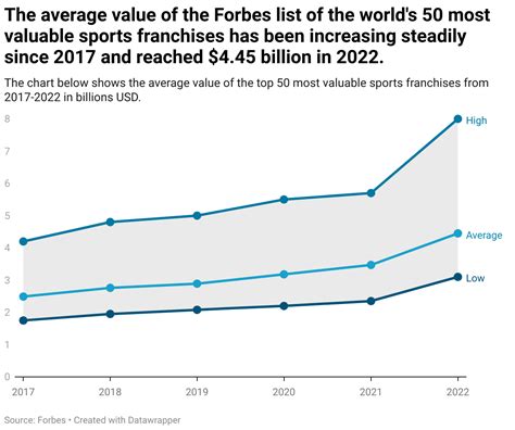 Charted: The most valuable sports franchises in the world — Fun With Data