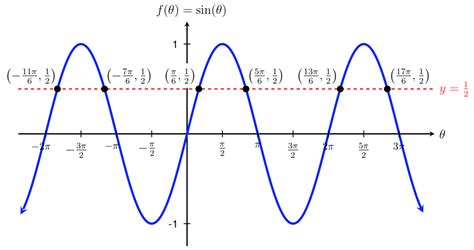 MFG Solving Basic Trigonometric Equations