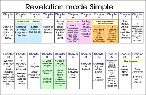 Revelation Made Simple | Revelation bible study, Bible study scripture, Bible knowledge