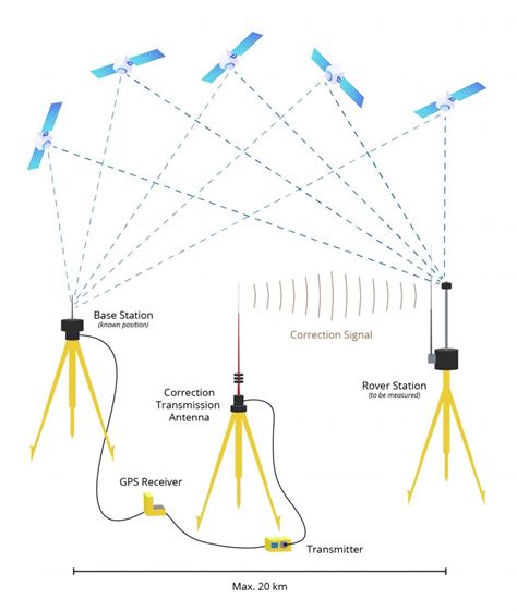 GNSS Positioning Techniques - AT | Calian