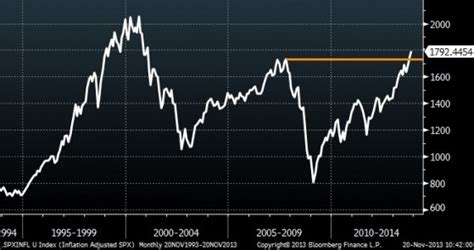 Inflation Adjusted S&P 500 Index - Endowment Wealth Management, Inc.