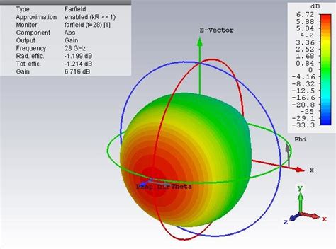 Radiation pattern 3D at 28GHz simulation result. | Download Scientific Diagram