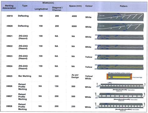 7 Types of Road Markings as per IRC-35 – theconstructor.org