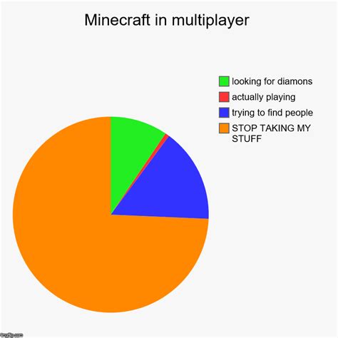 Minecraft in multiplayer - Imgflip