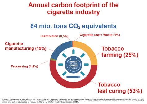 Tobacco Industry Statistics