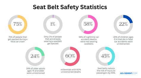 Seat Belt Statistics