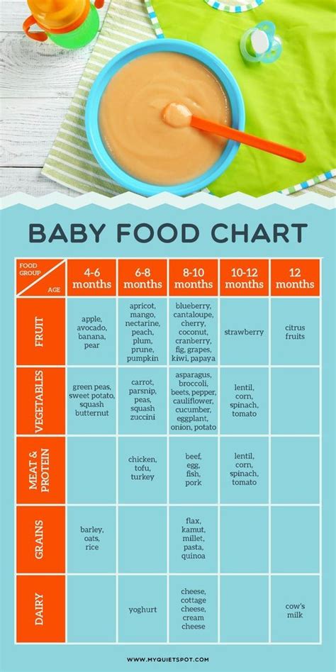 Baby food chart for introducing solids to your baby | baby food | baby food guideline | solids ...