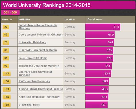 Germany found the way to rank third in the Worlds University list - Study in Germany for Free