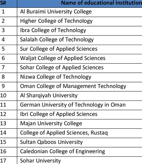 1 shows the list of educational institutions that participated in the ...